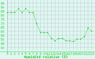 Courbe de l'humidit relative pour Gjilan (Kosovo)