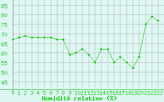 Courbe de l'humidit relative pour Cap de la Hve (76)