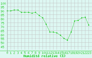 Courbe de l'humidit relative pour Ontinyent (Esp)