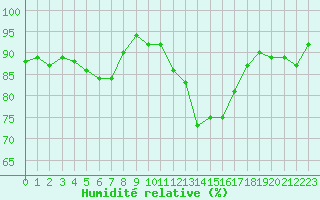 Courbe de l'humidit relative pour Saint-Brieuc (22)