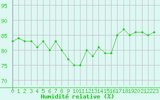 Courbe de l'humidit relative pour Saclas (91)