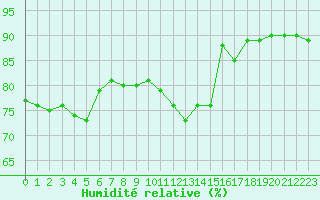 Courbe de l'humidit relative pour Beauvais (60)