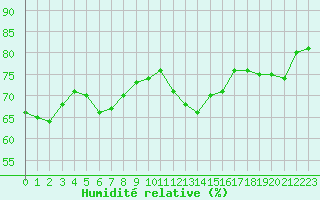 Courbe de l'humidit relative pour Woluwe-Saint-Pierre (Be)