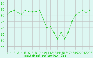 Courbe de l'humidit relative pour Anglars St-Flix(12)