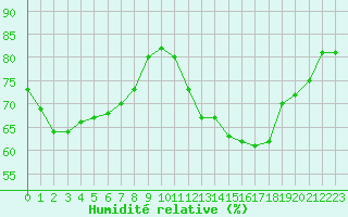 Courbe de l'humidit relative pour Saint-Brieuc (22)