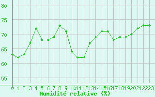 Courbe de l'humidit relative pour Aniane (34)