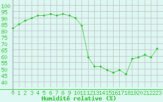 Courbe de l'humidit relative pour Sisteron (04)