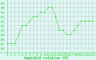 Courbe de l'humidit relative pour Sainte-Genevive-des-Bois (91)