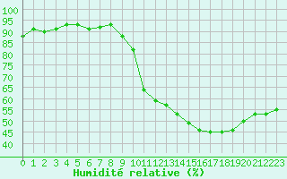 Courbe de l'humidit relative pour Sallles d'Aude (11)