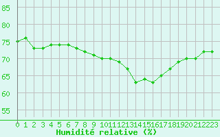 Courbe de l'humidit relative pour Belfort-Dorans (90)