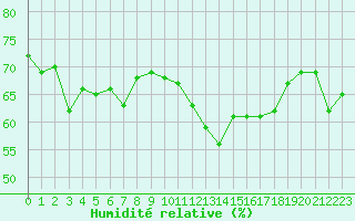 Courbe de l'humidit relative pour Cabris (13)