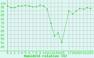 Courbe de l'humidit relative pour Bras (83)