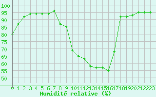 Courbe de l'humidit relative pour Angers-Beaucouz (49)