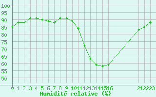 Courbe de l'humidit relative pour Manlleu (Esp)