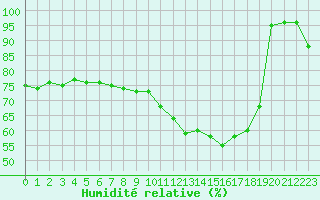 Courbe de l'humidit relative pour Limoges (87)