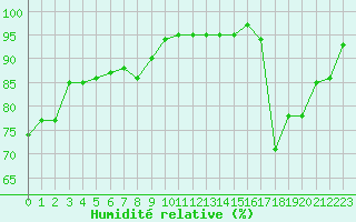 Courbe de l'humidit relative pour Laval (53)