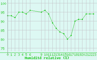 Courbe de l'humidit relative pour Bannay (18)