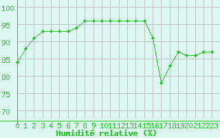 Courbe de l'humidit relative pour Crozon (29)