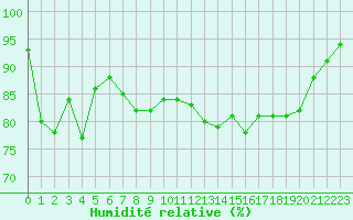 Courbe de l'humidit relative pour Saint-Yrieix-le-Djalat (19)