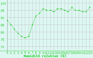 Courbe de l'humidit relative pour Thomery (77)