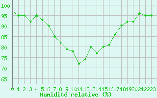 Courbe de l'humidit relative pour Lagarrigue (81)