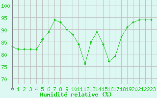 Courbe de l'humidit relative pour Langres (52) 