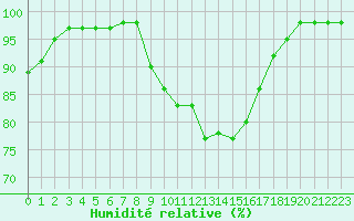 Courbe de l'humidit relative pour Blus (40)