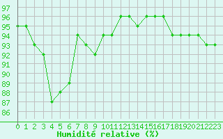Courbe de l'humidit relative pour Sermange-Erzange (57)
