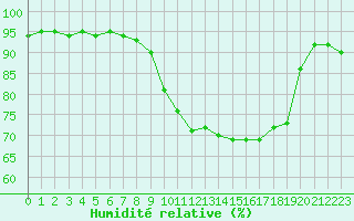 Courbe de l'humidit relative pour Cap Ferret (33)