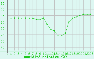 Courbe de l'humidit relative pour Hohrod (68)