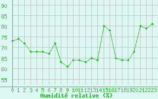 Courbe de l'humidit relative pour Solenzara - Base arienne (2B)