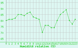 Courbe de l'humidit relative pour Pointe de Penmarch (29)