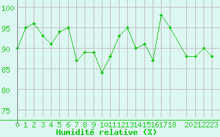 Courbe de l'humidit relative pour Lussat (23)
