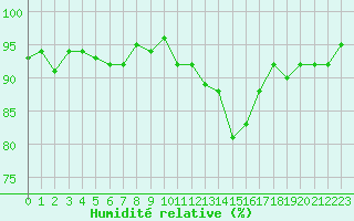 Courbe de l'humidit relative pour Sisteron (04)