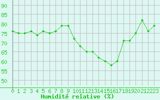Courbe de l'humidit relative pour Chambry / Aix-Les-Bains (73)