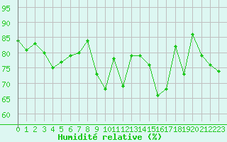 Courbe de l'humidit relative pour Melun (77)