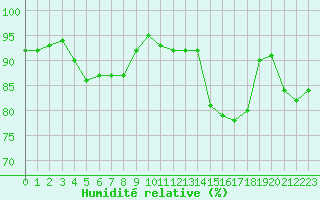 Courbe de l'humidit relative pour Engins (38)