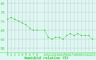 Courbe de l'humidit relative pour Cap Corse (2B)