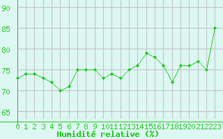 Courbe de l'humidit relative pour Cap de la Hague (50)