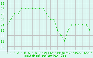 Courbe de l'humidit relative pour Bridel (Lu)