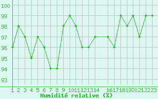 Courbe de l'humidit relative pour Herserange (54)