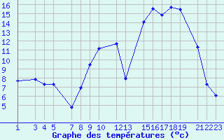 Courbe de tempratures pour Recoules de Fumas (48)