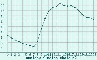 Courbe de l'humidex pour Muret (31)