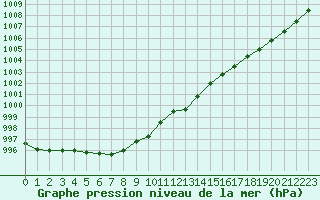 Courbe de la pression atmosphrique pour Dieppe (76)