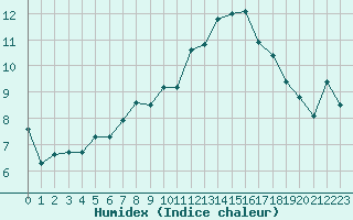 Courbe de l'humidex pour Avila - La Colilla (Esp)