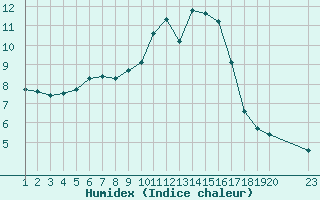 Courbe de l'humidex pour Saint-Haon (43)