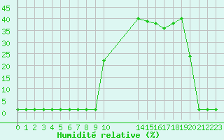 Courbe de l'humidit relative pour Liefrange (Lu)