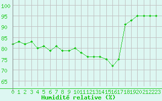 Courbe de l'humidit relative pour Brigueuil (16)