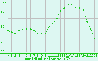 Courbe de l'humidit relative pour Roissy (95)