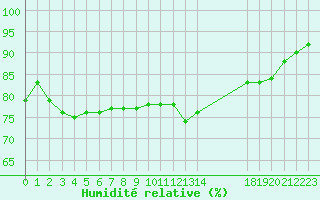 Courbe de l'humidit relative pour Baye (51)